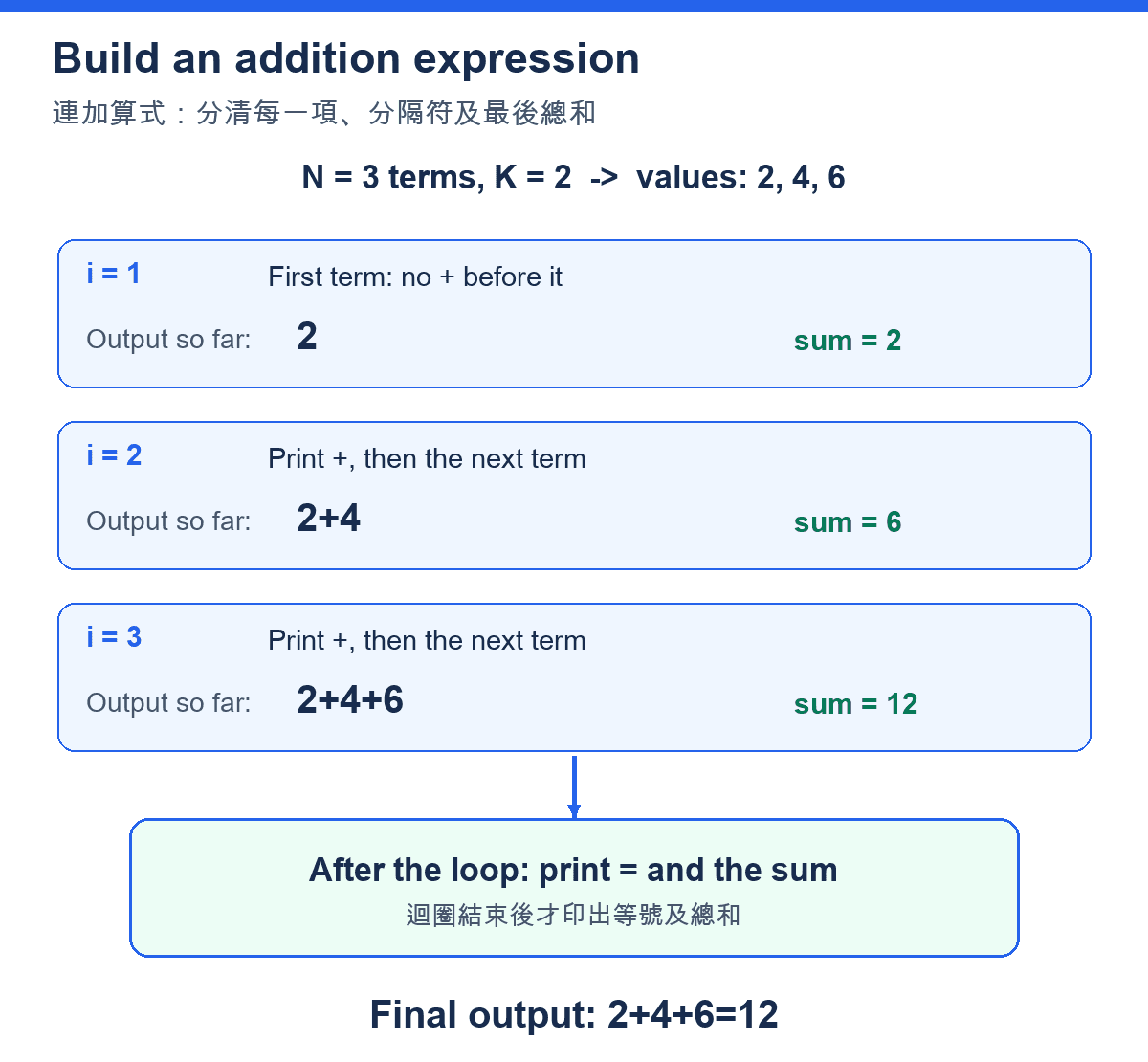 Build 2+4+6=12: print plus between terms and equals after the loop / 連加算式輸出次序