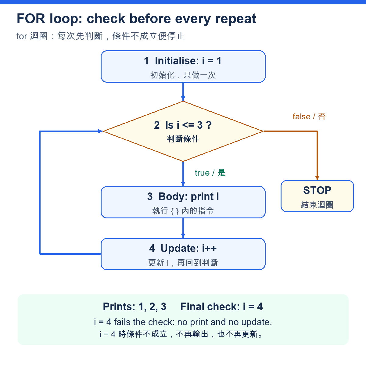 For loop execution flow: initialise, check, body, update, then check again / for 迴圈執行流程