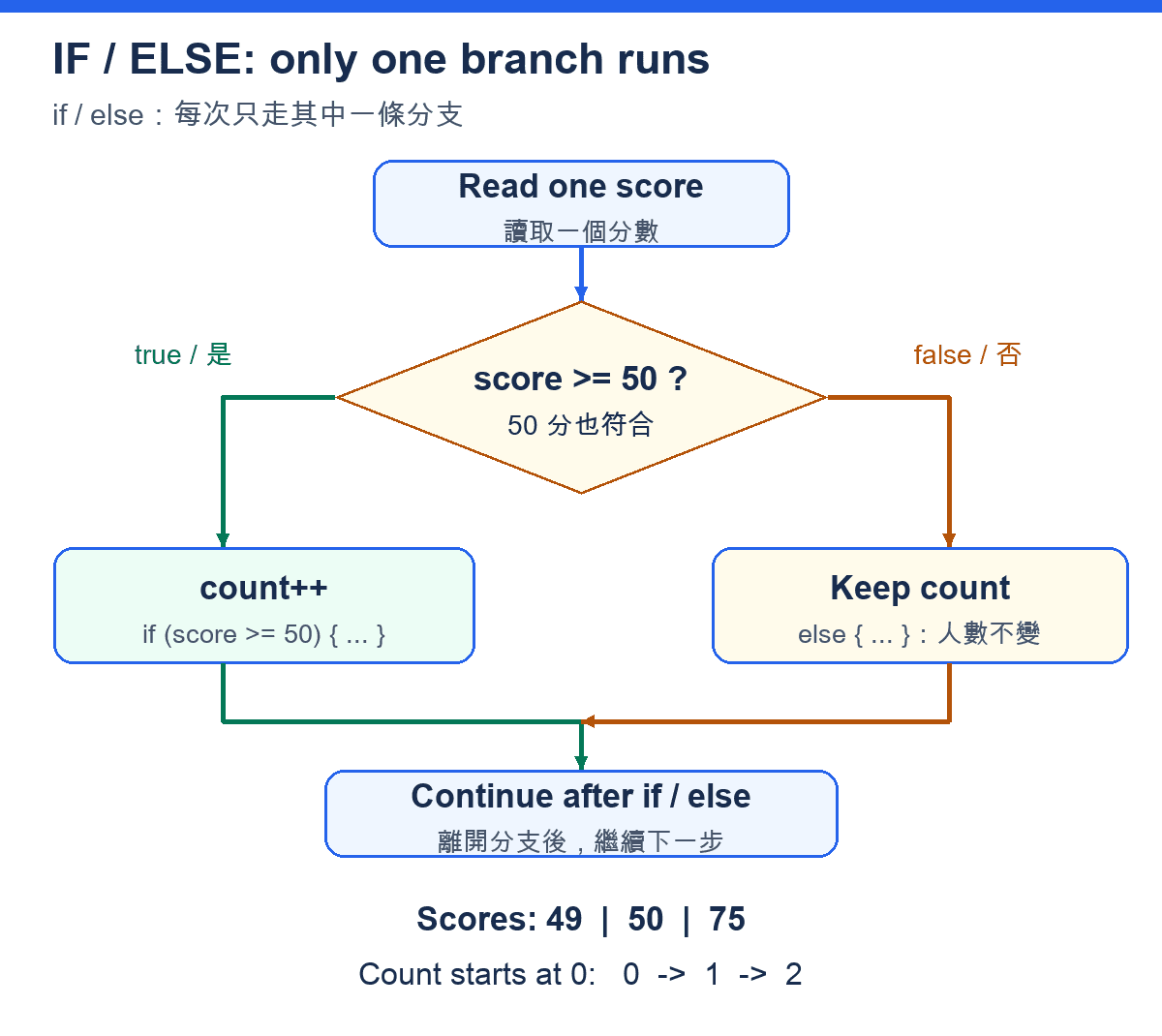 If score is at least 50, increase count; otherwise keep it; both branches continue / 合格計數分支圖