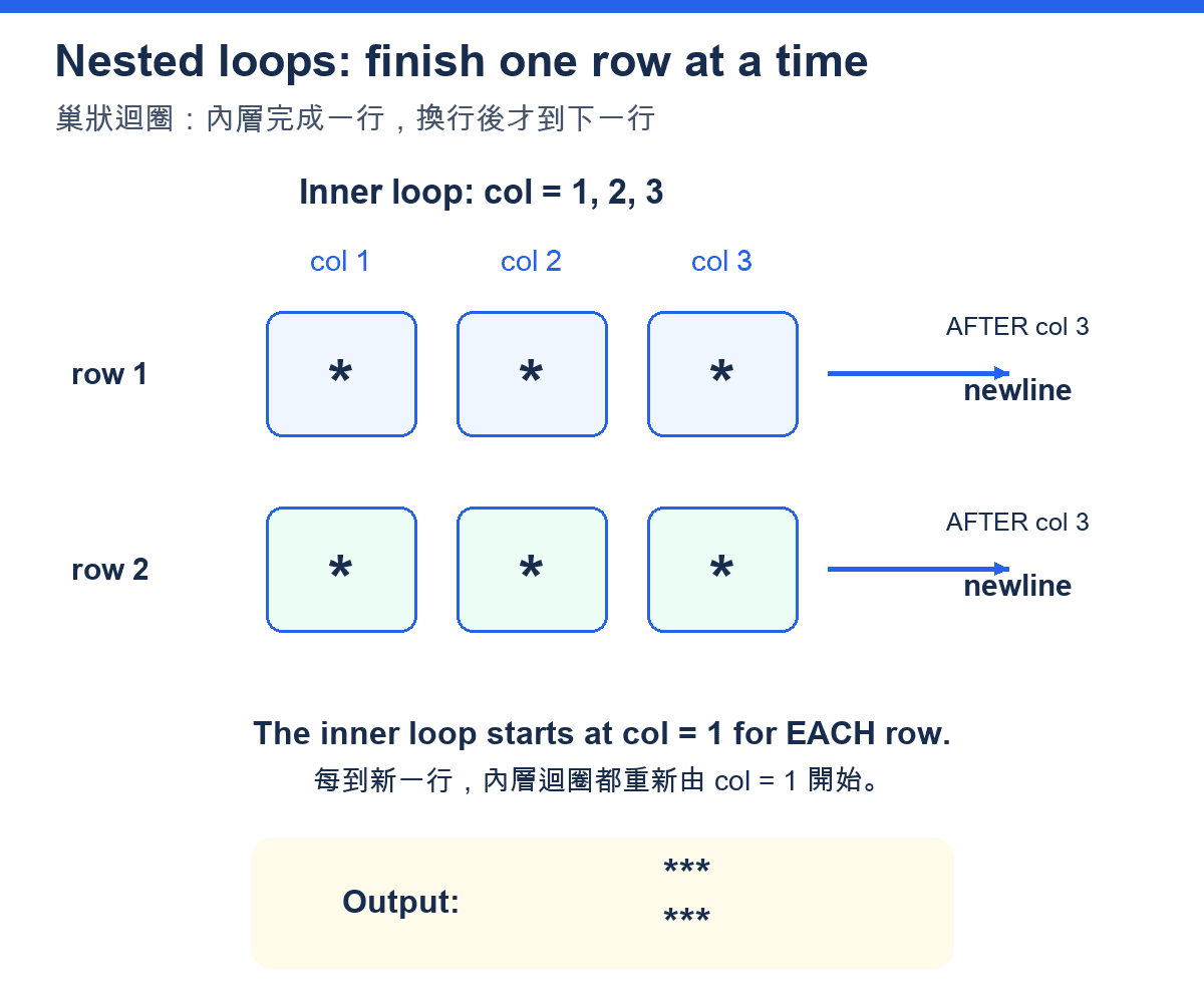Two rows of three stars: inner column loop restarts on every outer row / 巢狀迴圈的行與列