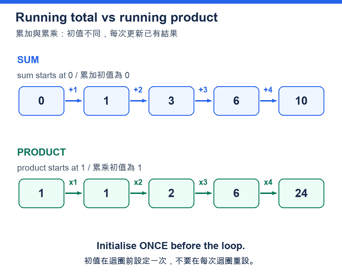 Running sum 0,1,3,6,10 and product 1,1,2,6,24 / 累加與累乘的初值及變化